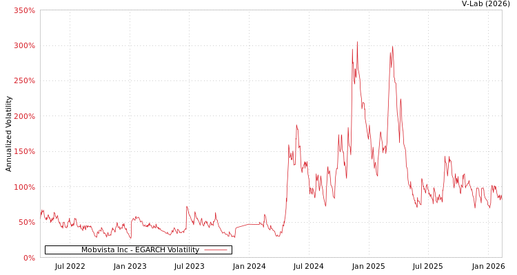 graph of Mobvista Inc EGARCH