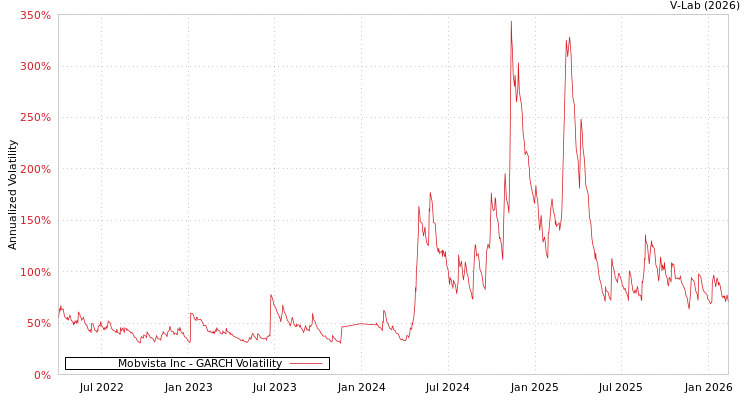 graph of Mobvista Inc GARCH