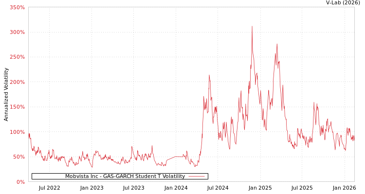 graph of Mobvista Inc GAS-GARCH-T