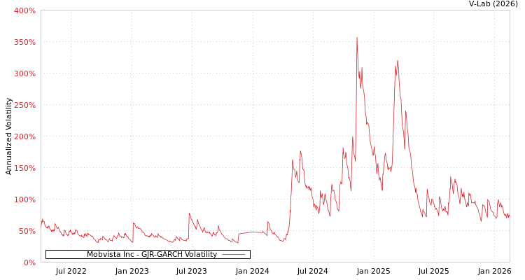 graph of Mobvista Inc GJR-GARCH