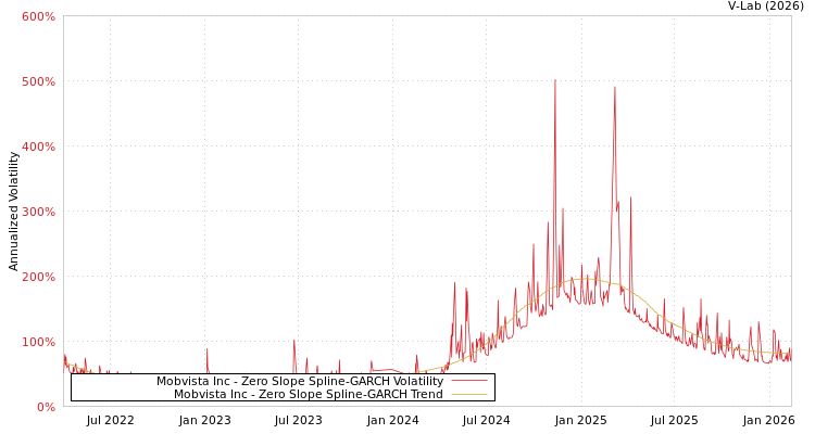 graph of Mobvista Inc S0GARCH