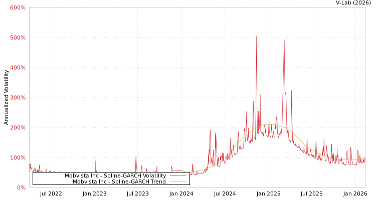 graph of Mobvista Inc SGARCH