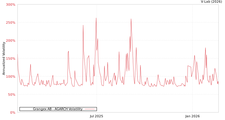 graph of Grangex AB AGARCH