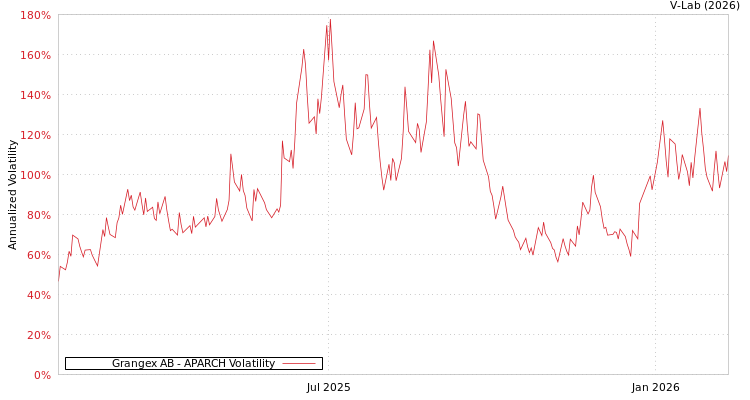 graph of Grangex AB APARCH