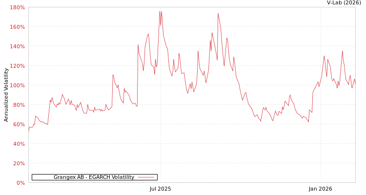 graph of Grangex AB EGARCH