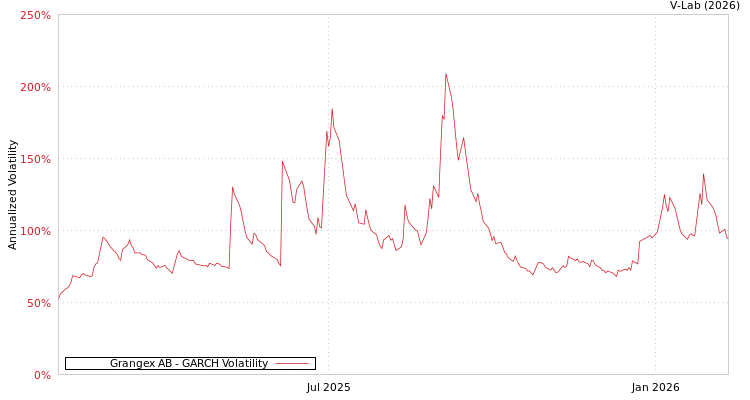 graph of Grangex AB GARCH