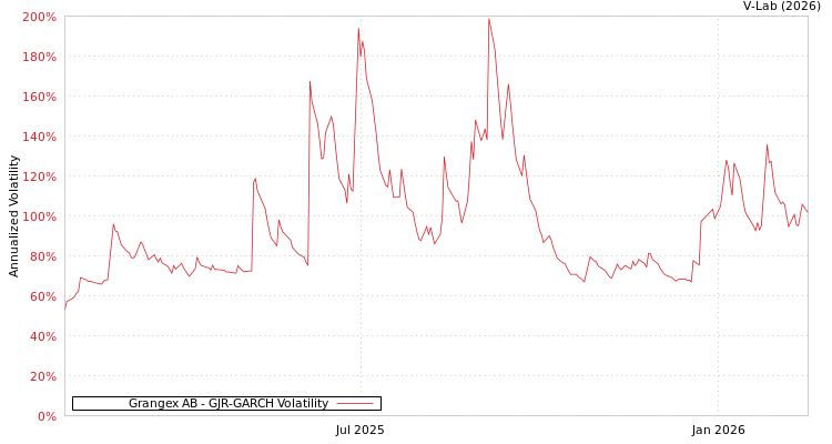 graph of Grangex AB GJR-GARCH