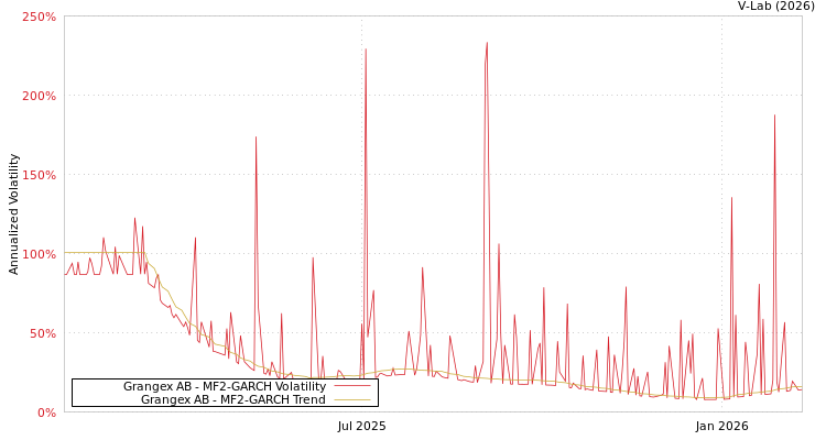 graph of Grangex AB MF2-GARCH