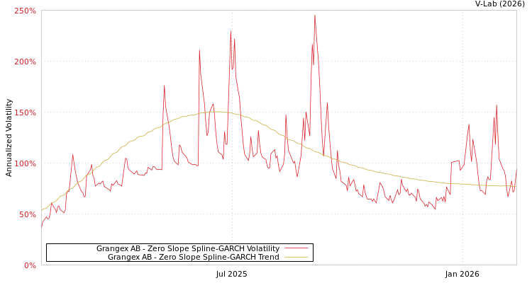 graph of Grangex AB S0GARCH