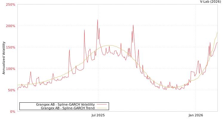 graph of Grangex AB SGARCH