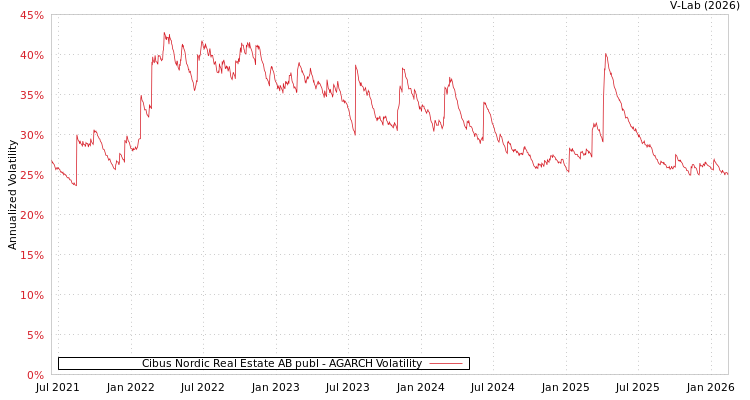 graph of Cibus Nordic Real Estate AB publ AGARCH