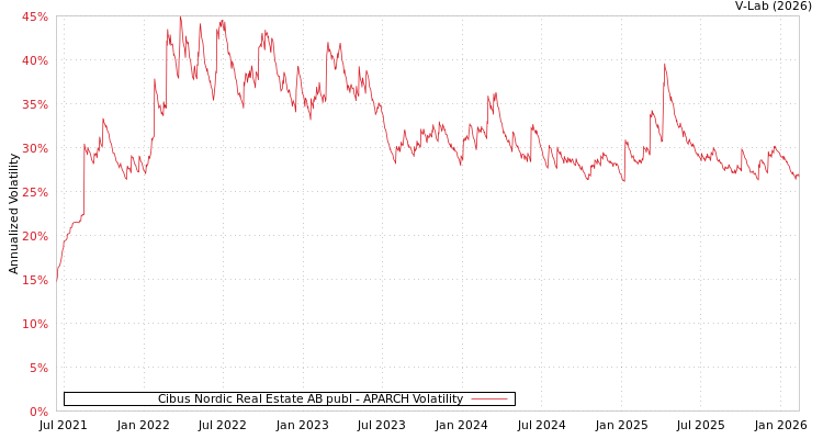 graph of Cibus Nordic Real Estate AB publ APARCH