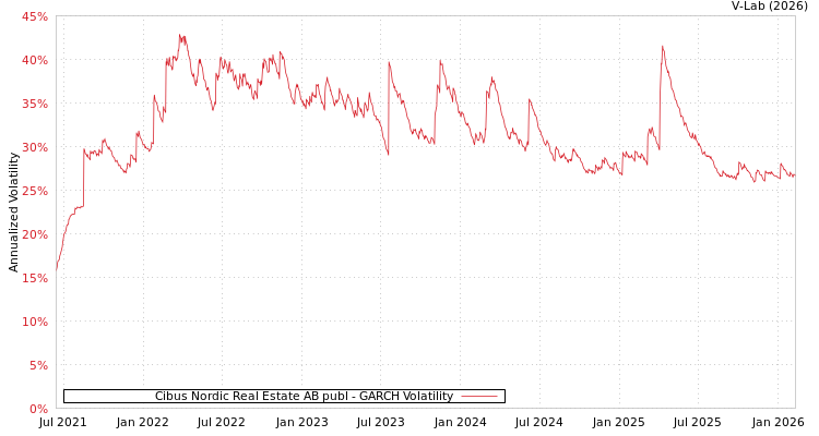 graph of Cibus Nordic Real Estate AB publ GARCH