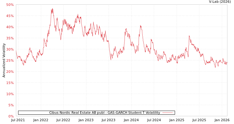 graph of Cibus Nordic Real Estate AB publ GAS-GARCH-T