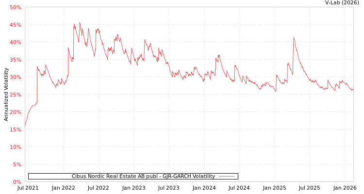 graph of Cibus Nordic Real Estate AB publ GJR-GARCH