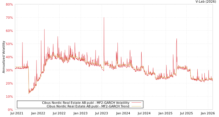 graph of Cibus Nordic Real Estate AB publ MF2-GARCH