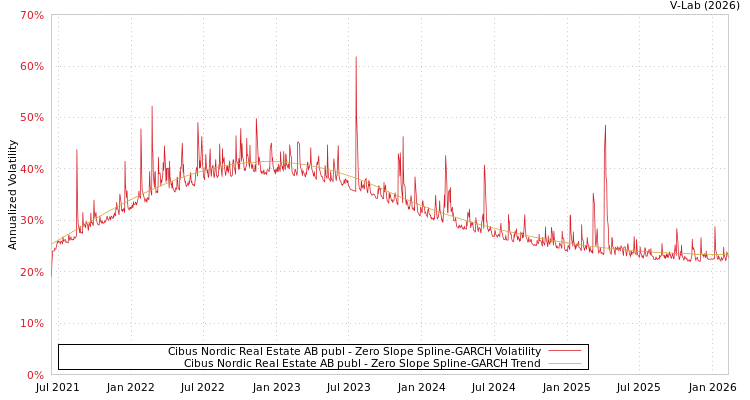 graph of Cibus Nordic Real Estate AB publ S0GARCH