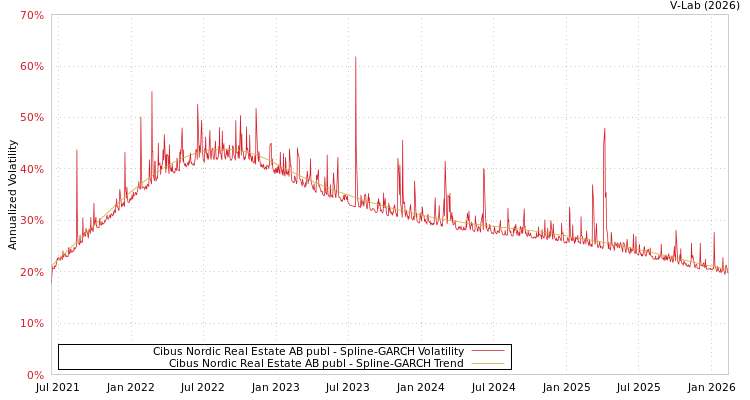 graph of Cibus Nordic Real Estate AB publ SGARCH