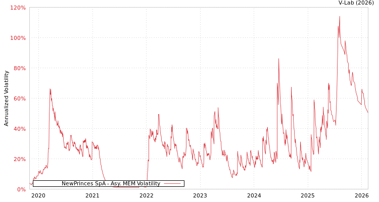 graph of NewPrinces SpA AMEM