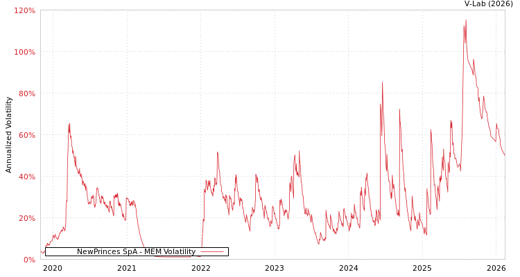 graph of NewPrinces SpA MEM