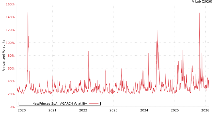 graph of NewPrinces SpA AGARCH