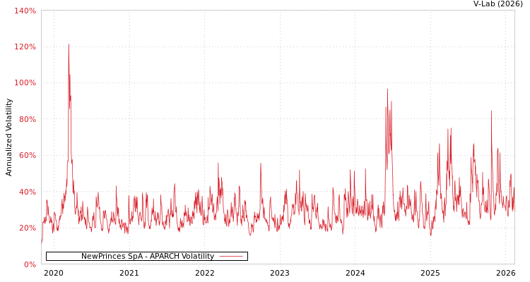 graph of NewPrinces SpA APARCH