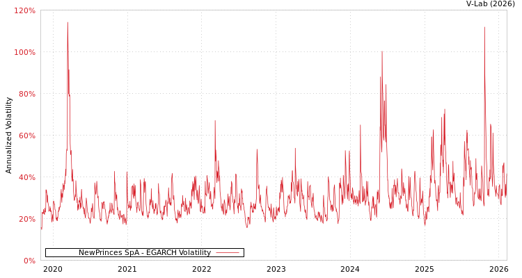 graph of NewPrinces SpA EGARCH