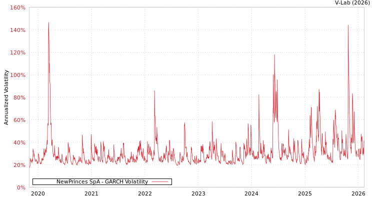 graph of NewPrinces SpA GARCH