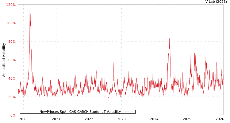graph of NewPrinces SpA GAS-GARCH-T