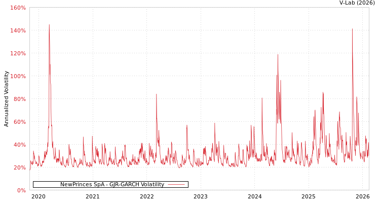 graph of NewPrinces SpA GJR-GARCH