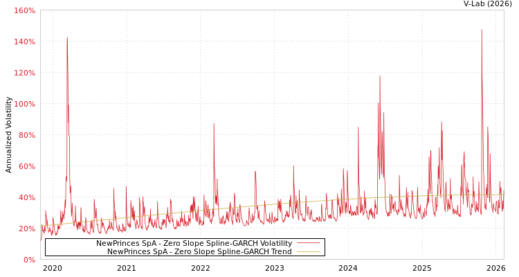 graph of NewPrinces SpA S0GARCH