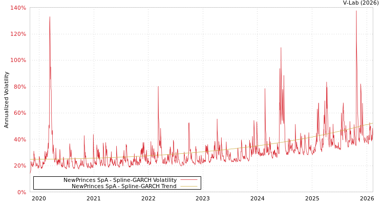 graph of NewPrinces SpA SGARCH