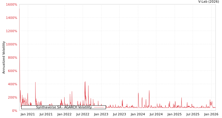 graph of Synthaverse SA AGARCH