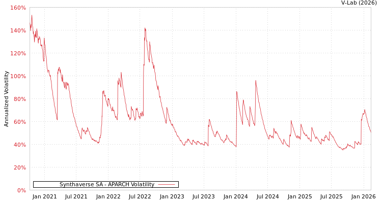 graph of Synthaverse SA APARCH