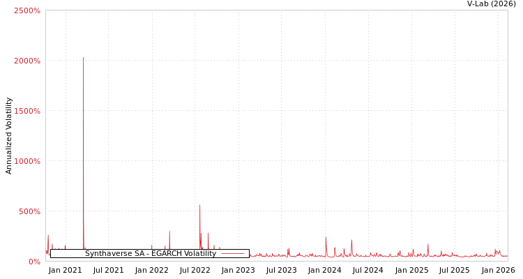 graph of Synthaverse SA EGARCH