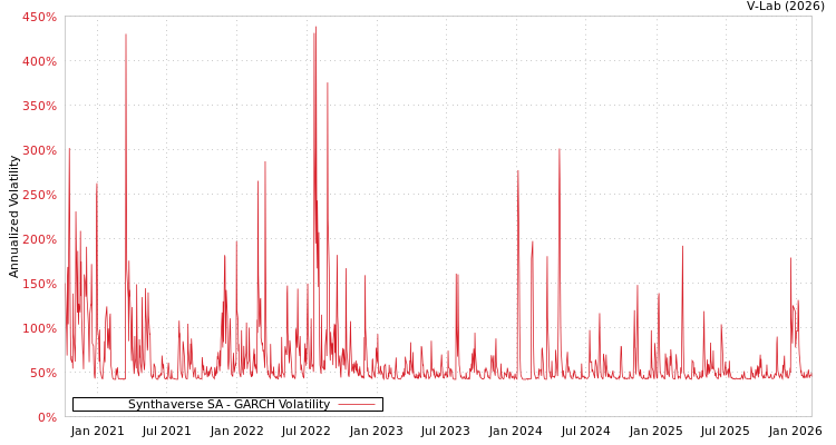 graph of Synthaverse SA GARCH