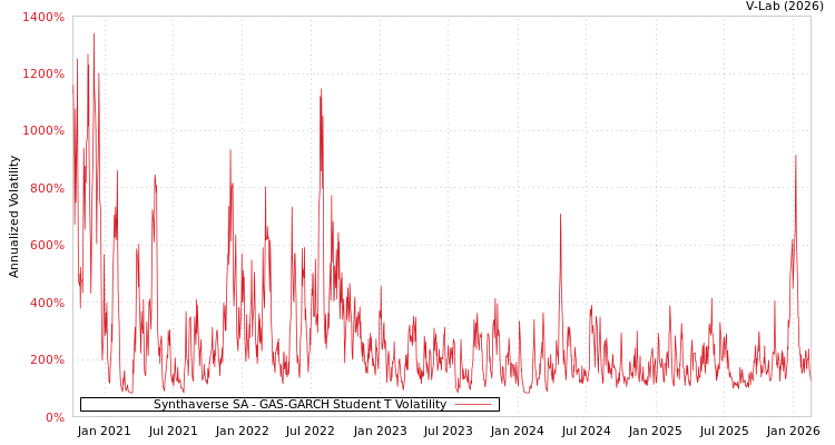 graph of Synthaverse SA GAS-GARCH-T