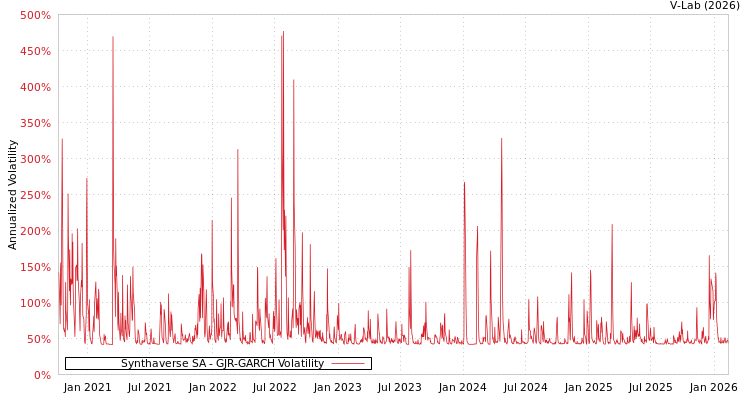 graph of Synthaverse SA GJR-GARCH
