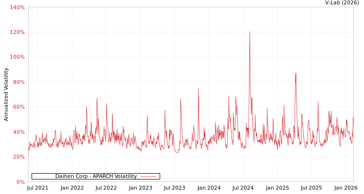 graph of Daihen Corp APARCH