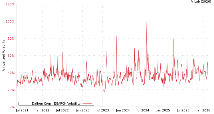 graph of Daihen Corp EGARCH