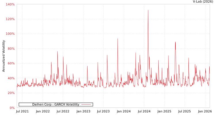 graph of Daihen Corp GARCH