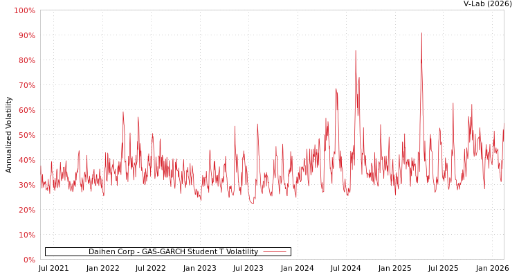 graph of Daihen Corp GAS-GARCH-T