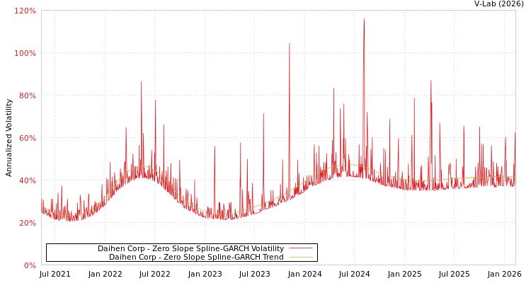graph of Daihen Corp S0GARCH