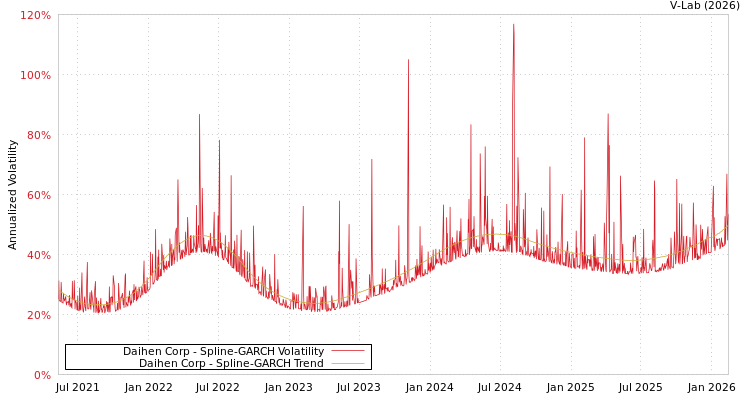 graph of Daihen Corp SGARCH