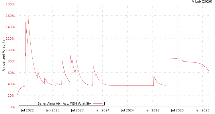 graph of Beijer Alma Ab AMEM