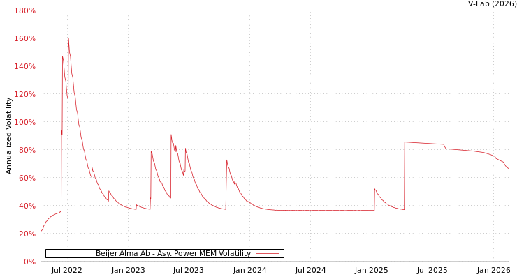 graph of Beijer Alma Ab APMEM