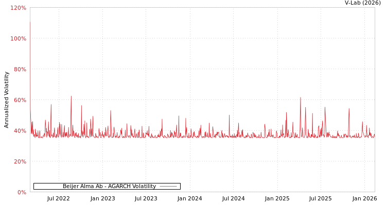graph of Beijer Alma Ab AGARCH
