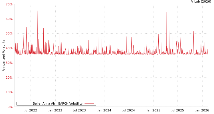 graph of Beijer Alma Ab GARCH