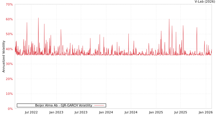 graph of Beijer Alma Ab GJR-GARCH