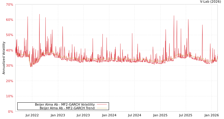 graph of Beijer Alma Ab MF2-GARCH